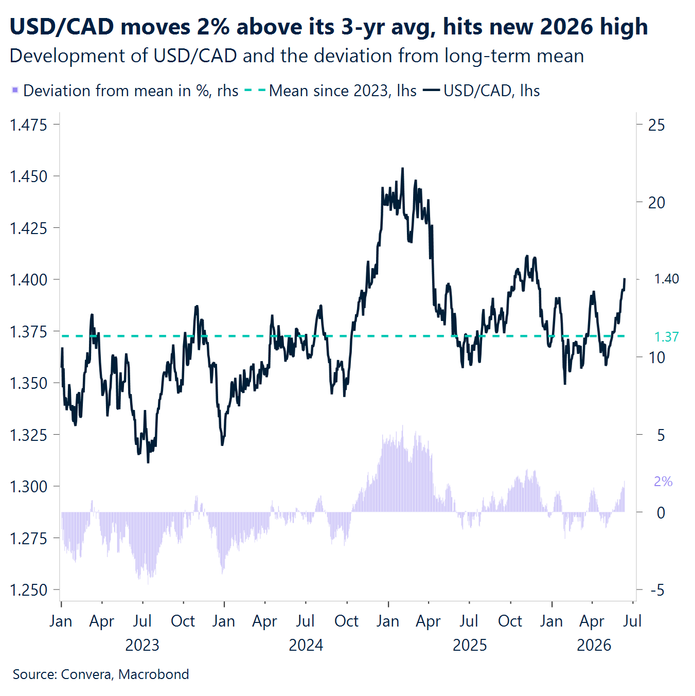 Chart: USD/CAD moves 2% above its 3-yr avg, hits new 2026 high