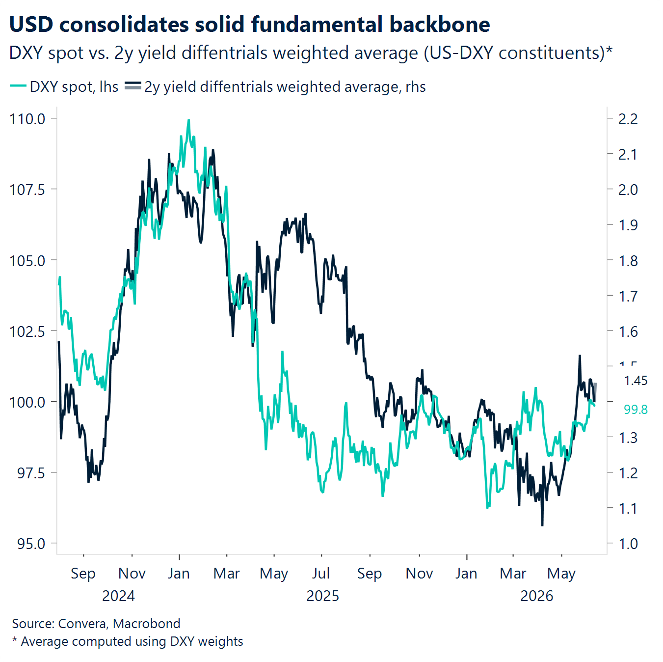 Chart: USD consolidates solid fundamental backbone 