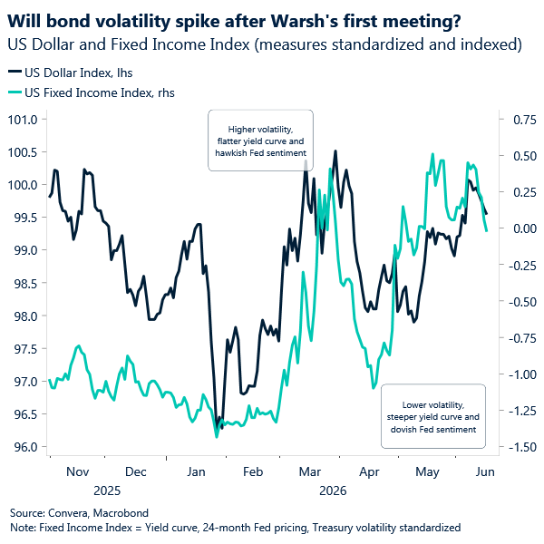 Will bond volatility spike after Warsh's first meeting? 