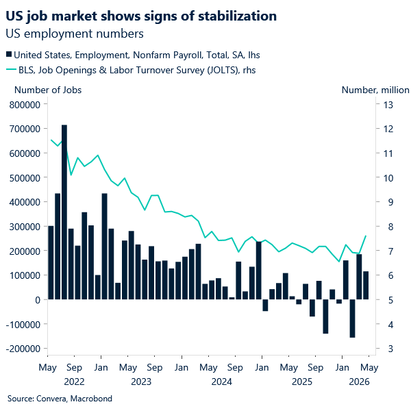 US jobs market shows signs of stabilization