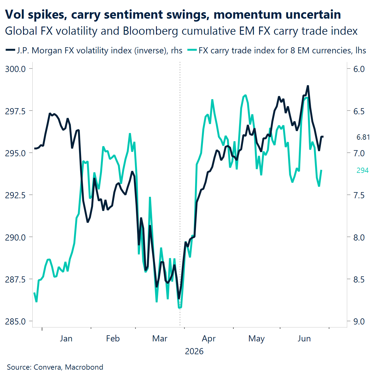 Chart: Vol spikes, carry sentiment swings, momentum uncertain 