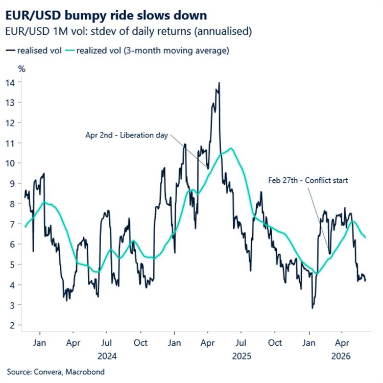 Chart of EURUSD realised vol