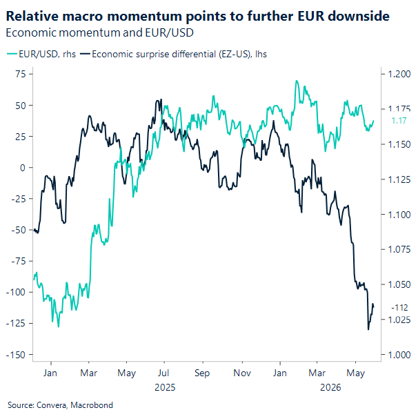 Chart of EURUSD and data surprises