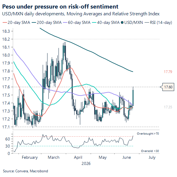 Peso under pressure on risk-off sentiment