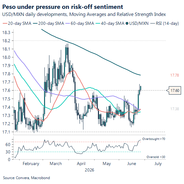 Peso under pressure on risk-off sentiment