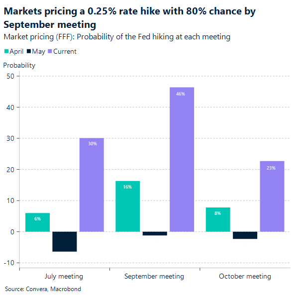 Markets pricing rate hike with 80% chance by september meeting