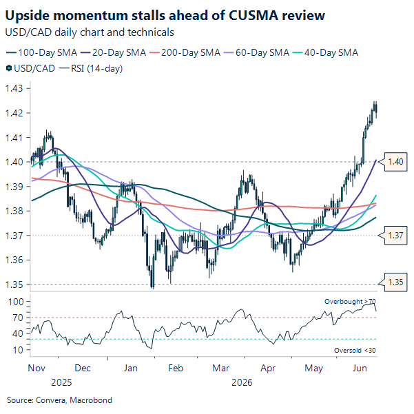 Upside momentum stalls ahead of CUSMA review
