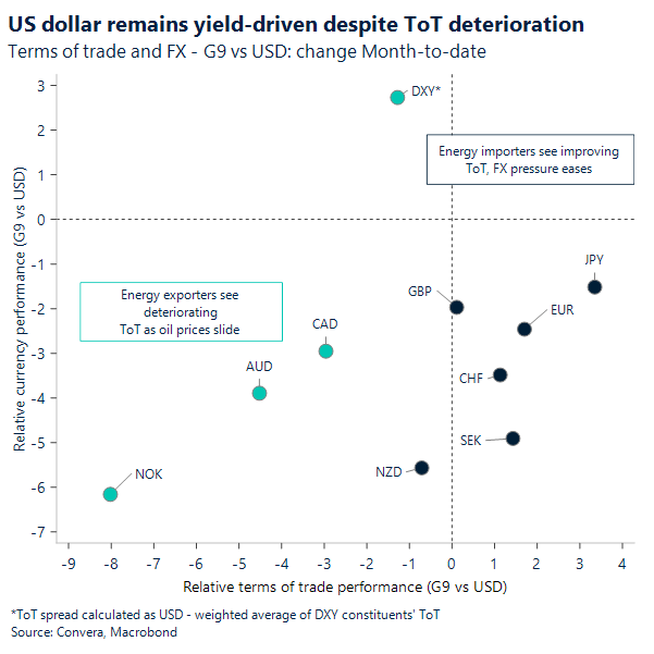 US dollar remains yield-driven despite ToT deterioration