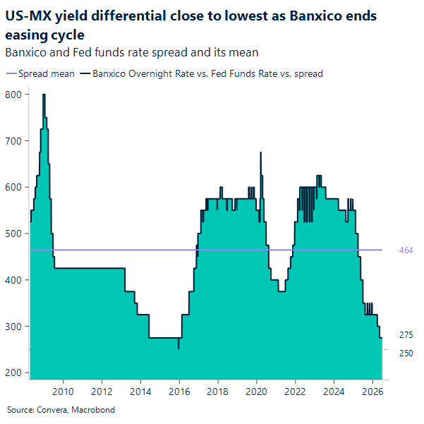 US-MX yield differential close to lowest as Banxico ends easing cycle