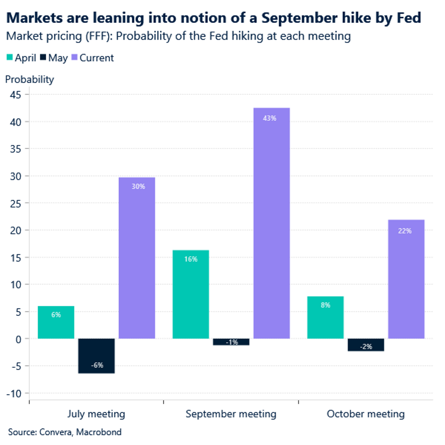  Markets are leaning into notion of a September hike by the Fed