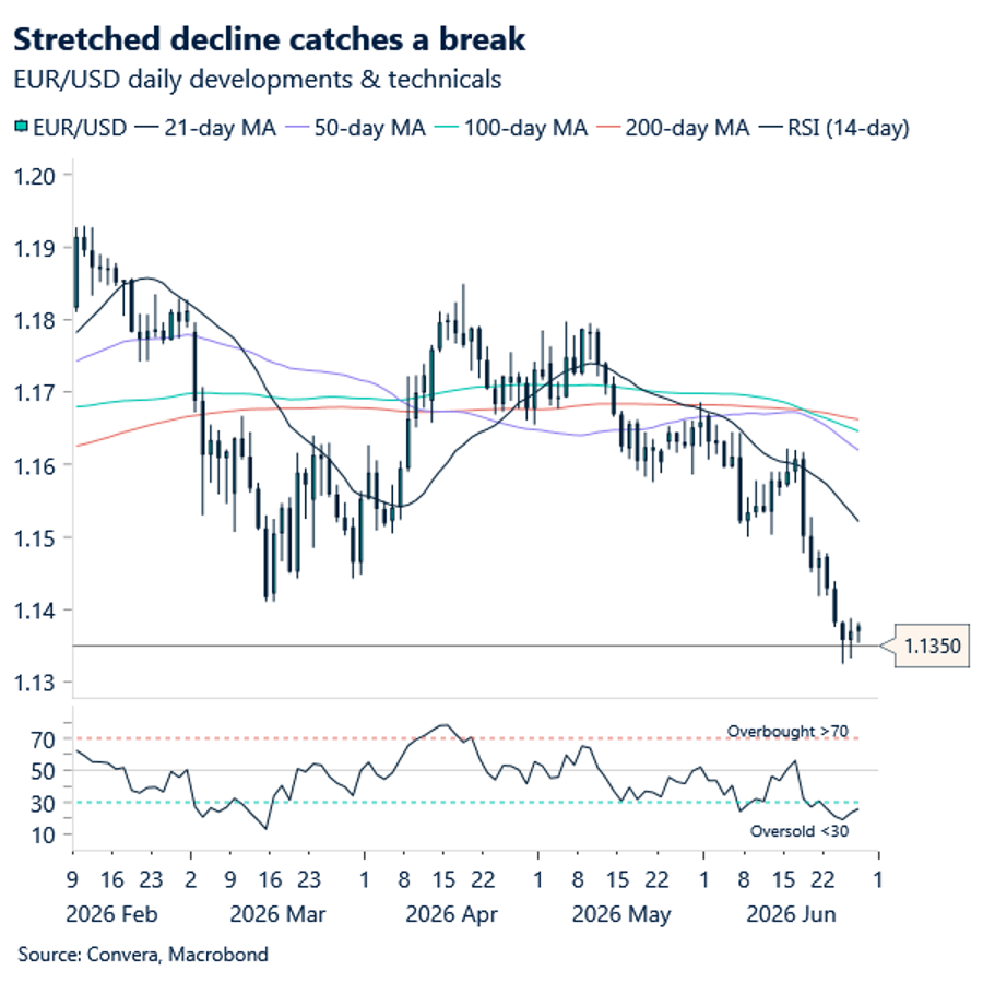 Stretched decline catches a break