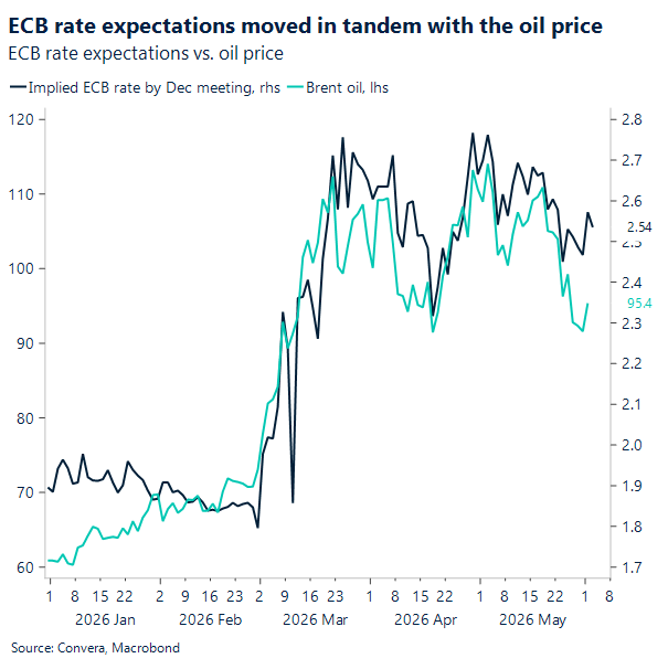 Chart of ECB expectations and oil