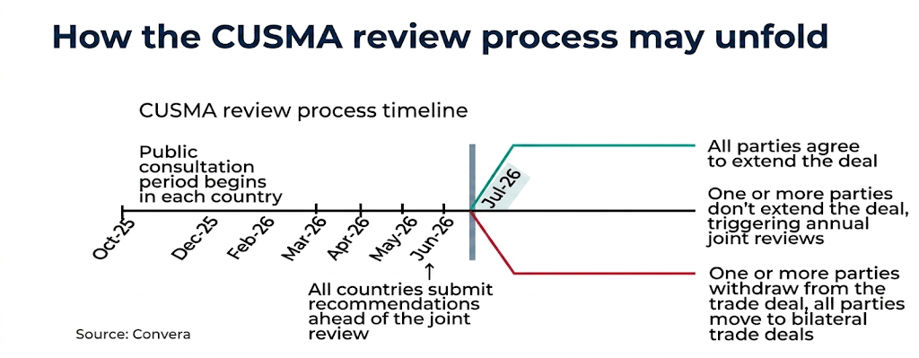 How the CUSMA review process may unfold