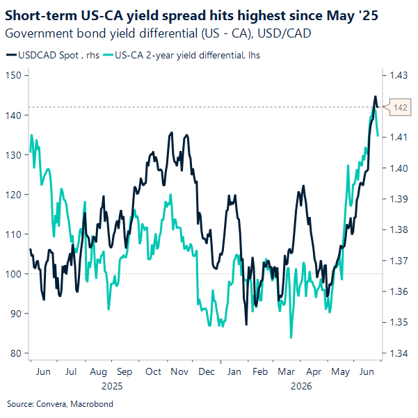 Short-term US-CA yield spread hits highest since May '25