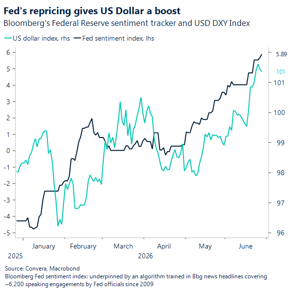 Fed's repricing gives US dollar a boost