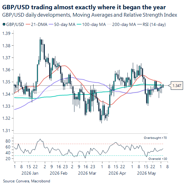 Chart of GBPUSD price action in 2026