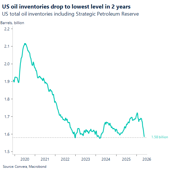 Chart of US oil reserves