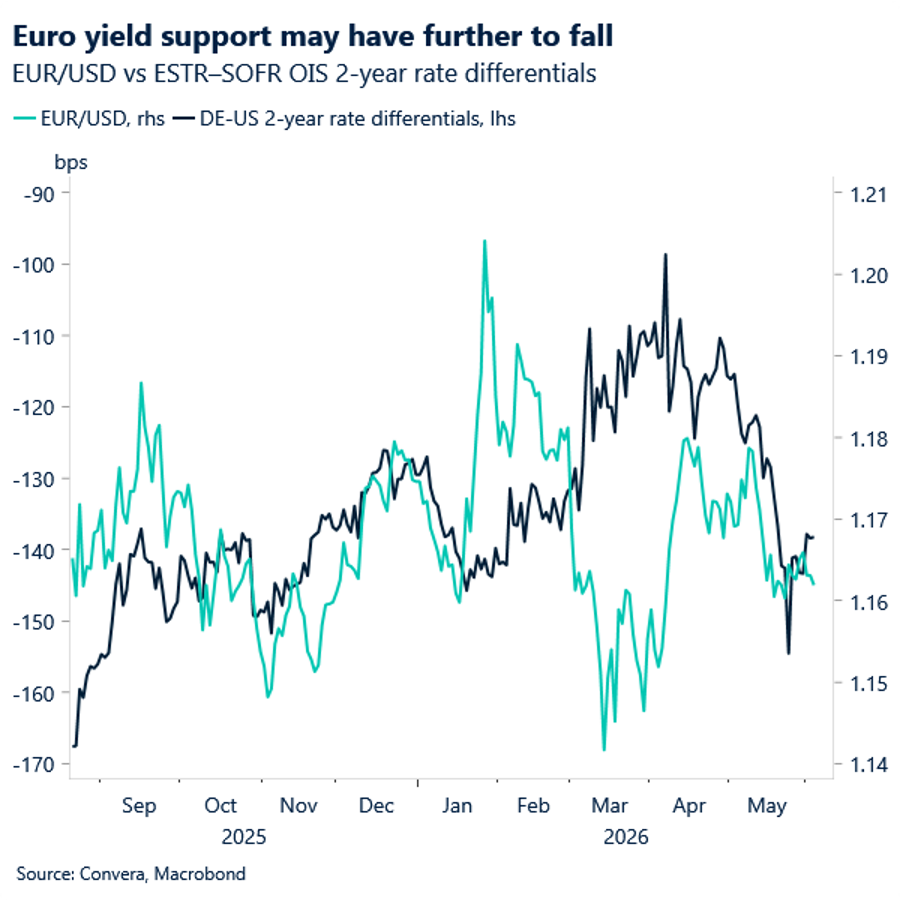 Euro yield support may have further to fall