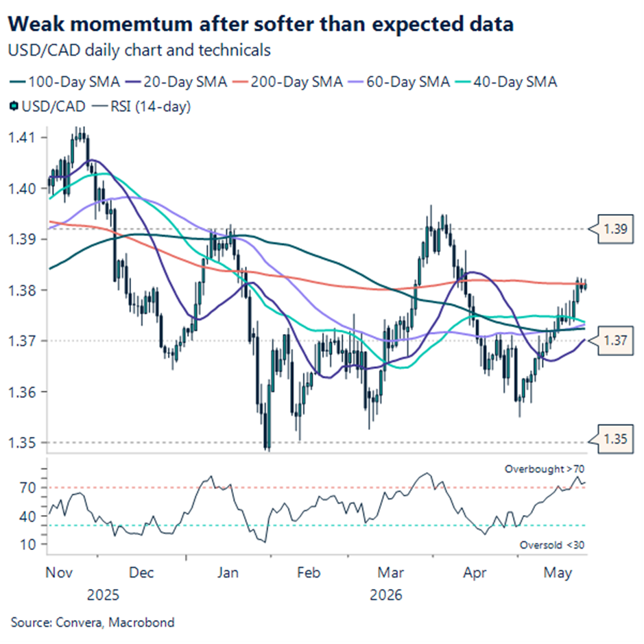 Weak momentum after softer than expected data