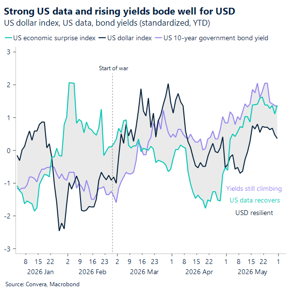 Chart of USD, yields and data
