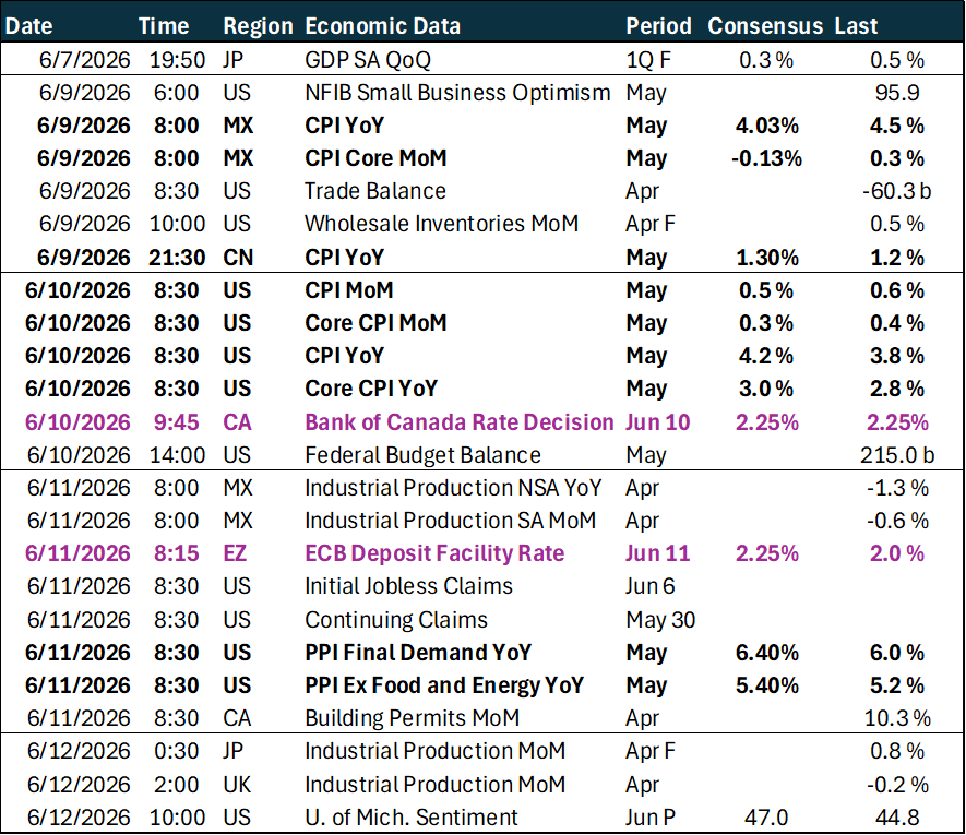 Weekly key global macro events