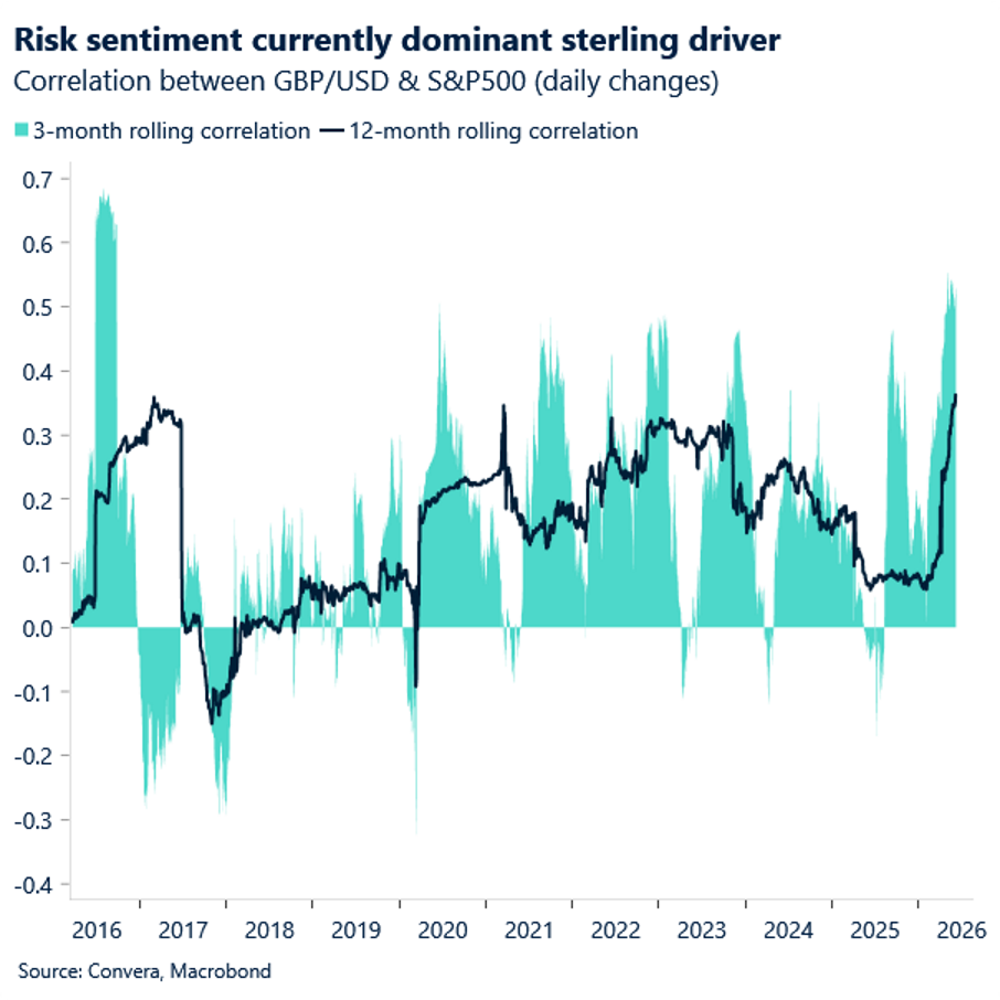 Risk sentiment currently dominant sterling driver.