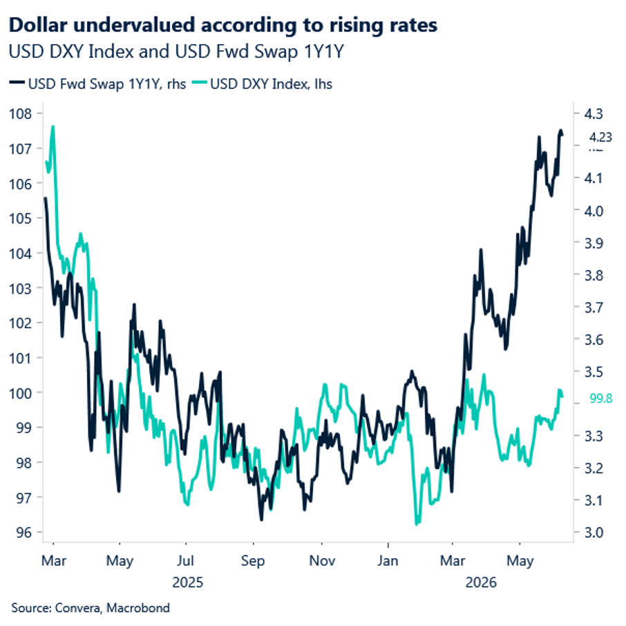 Dollar undervalued according to rising rates