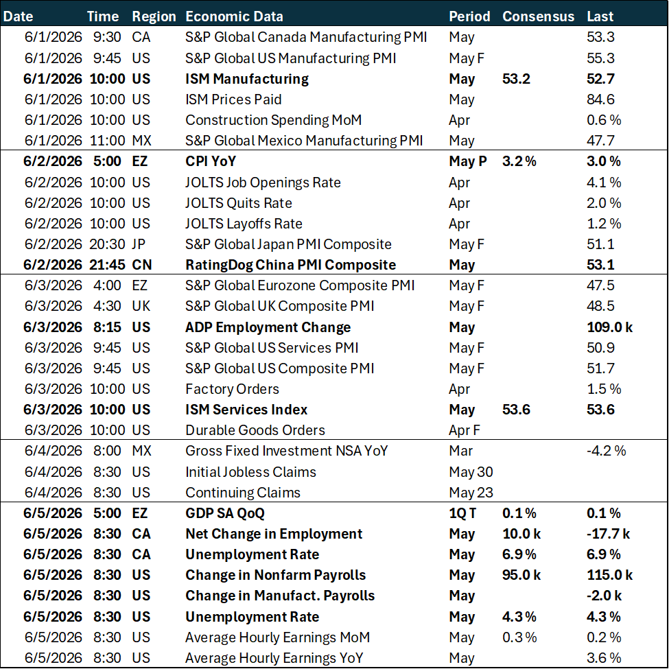 Weekly key global macro events