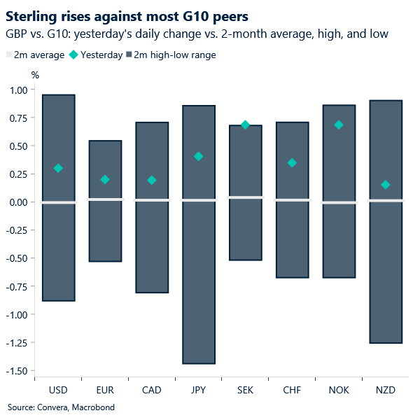 Chart of GBP vs G10 yesterday