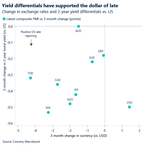 Chart of G10 FX and yield spreads