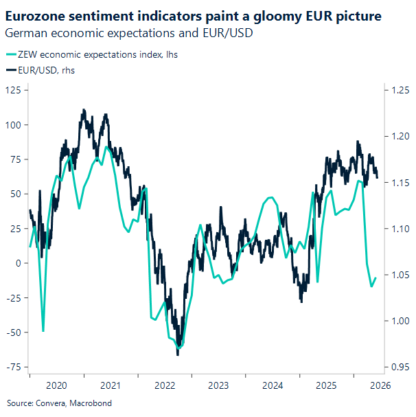 Chart of EURUSD vs ZEW