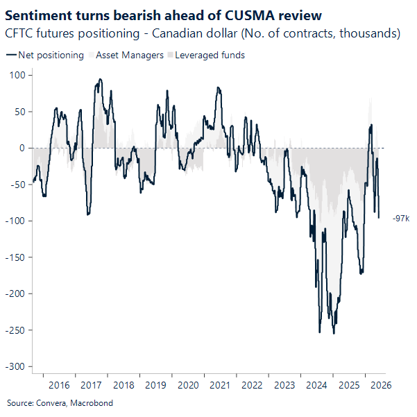 Sentiment turns bearish ahead of CUSMA review