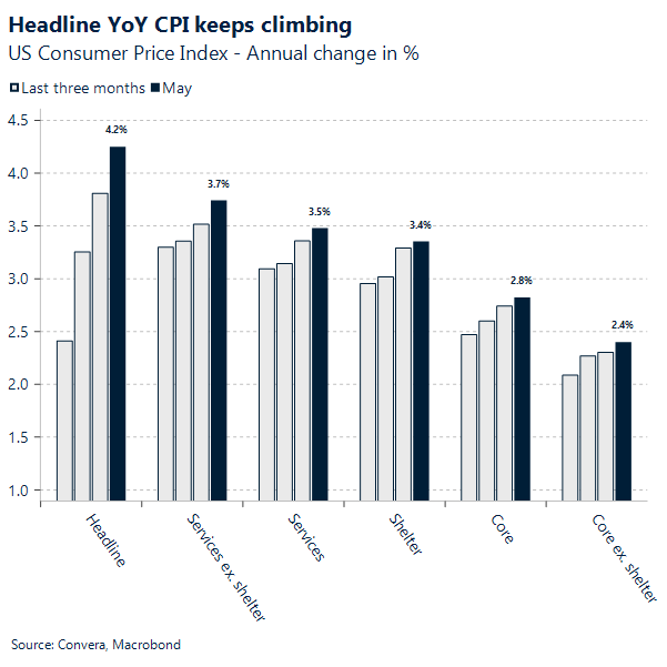 Headline YoY CPI keeps climbing