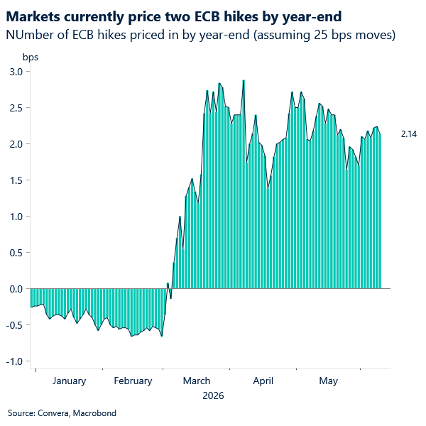 Chart of ECB hikes priced in for 2026