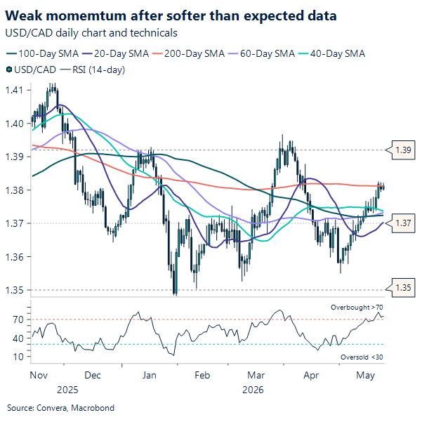 Weak momentum after softer than expected data