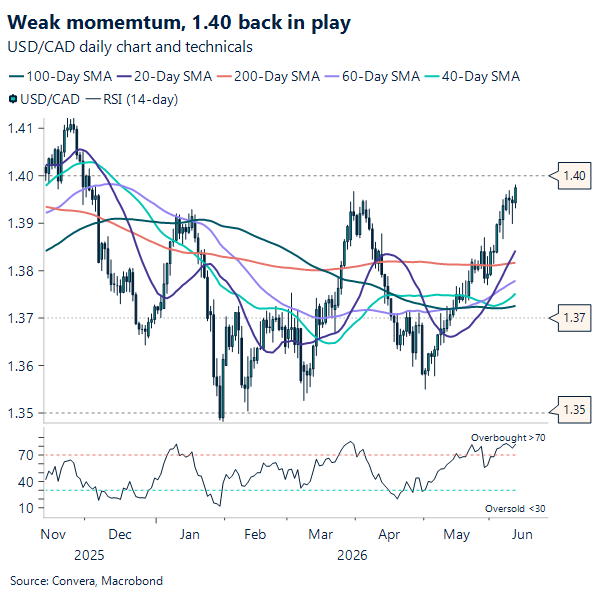 Weak momentum, 1.40 back in play