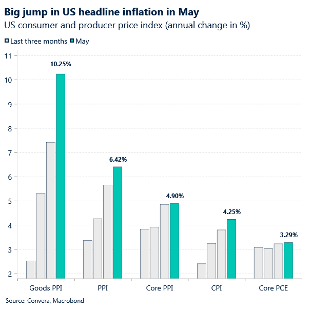 Chart of US inflation