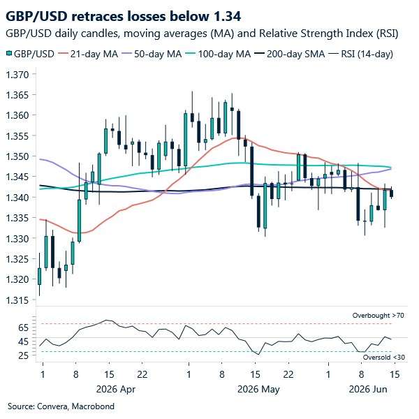 Chart of GBPUSD