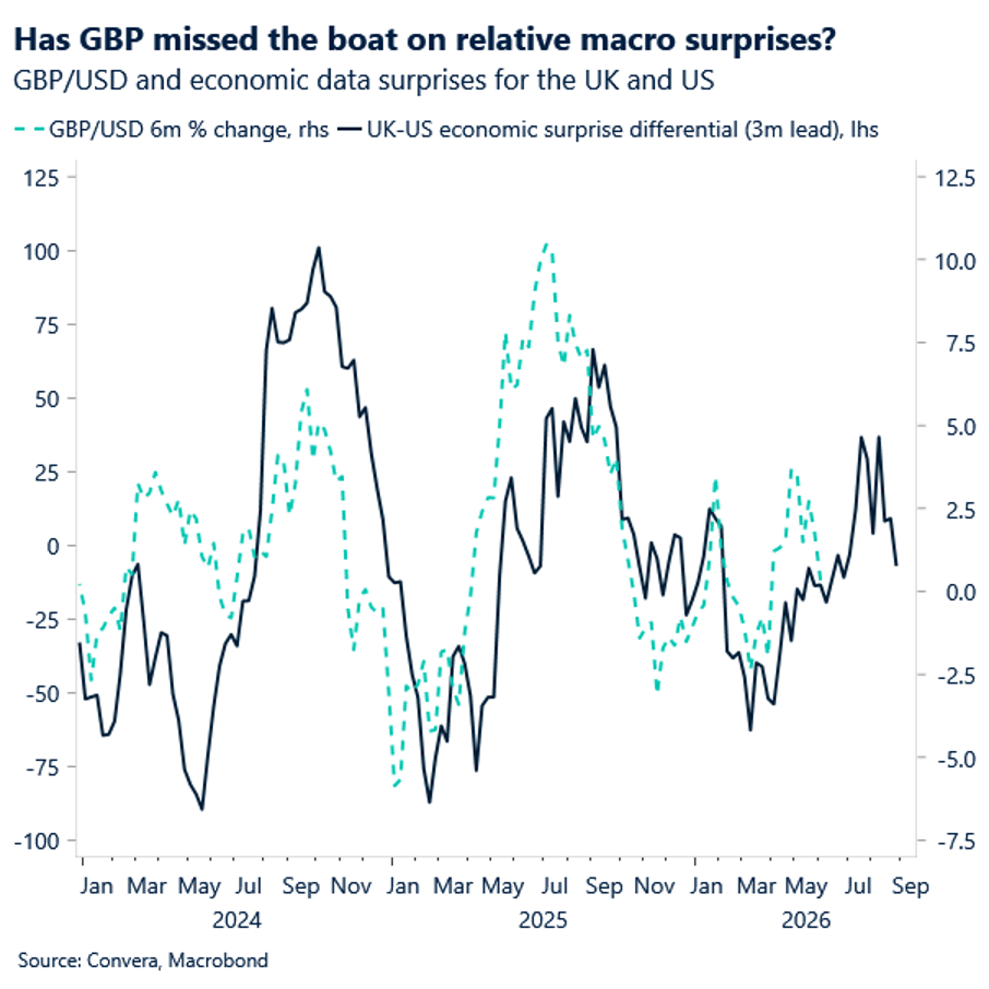 Has GBP missed the boat on relative macro surprises? 