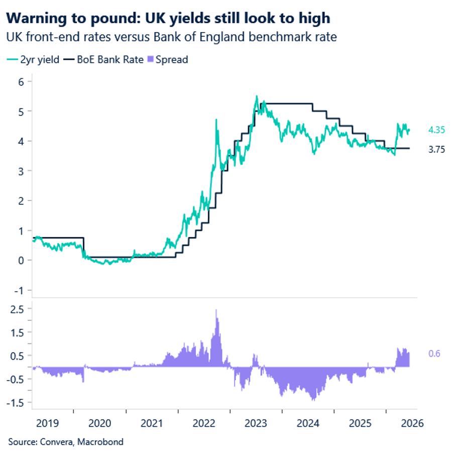 Warning to pound: UK yields still look to high