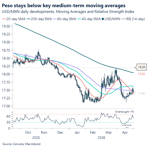 Peso stays below key medium-term moving averages