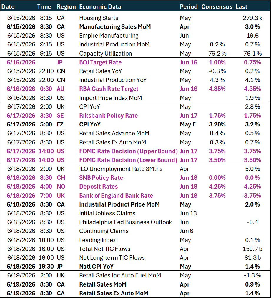 Weekly key global macro events