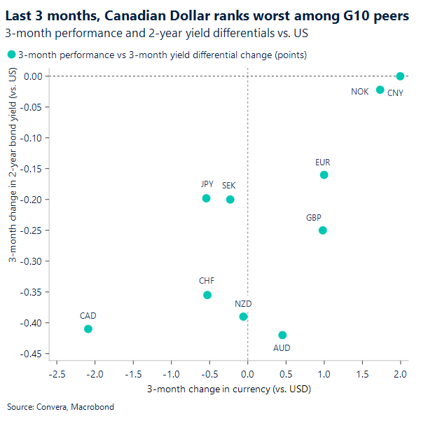 Last 3 months, Canadian Dollar ranks worst among G10 peers