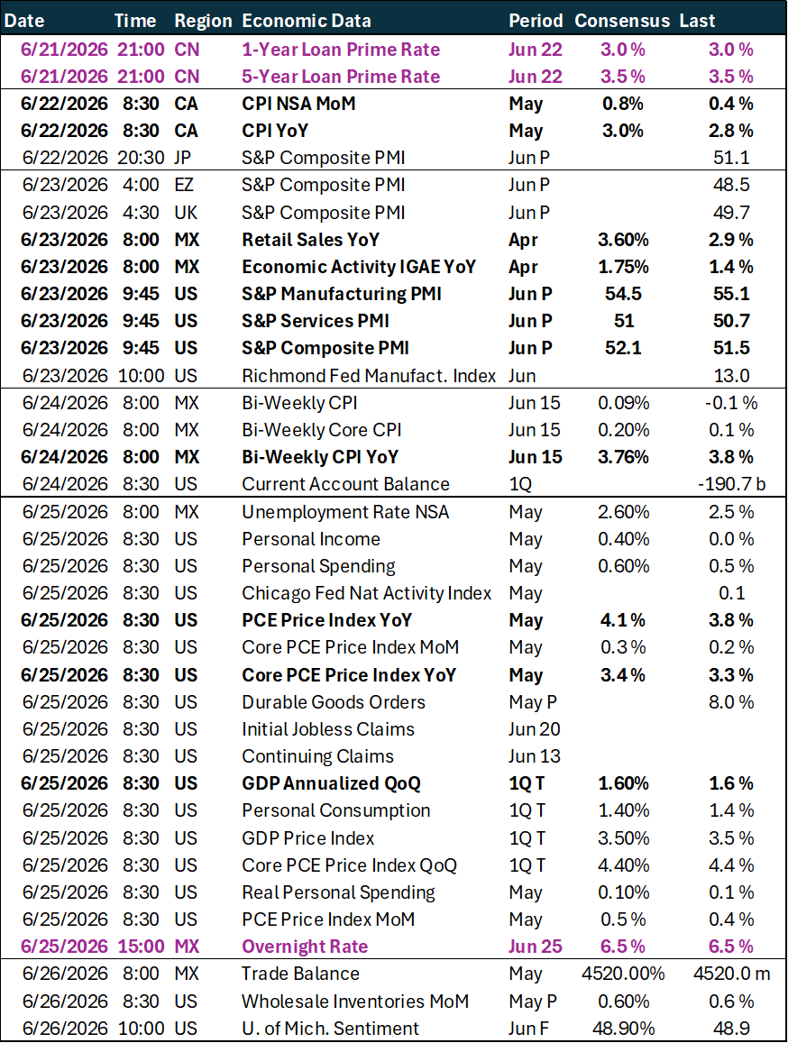 Weekly key global macro events