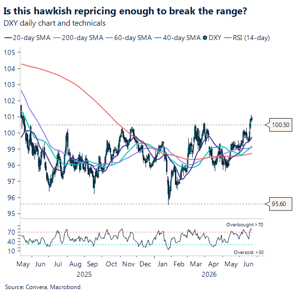 Is this hawkish repricing enough to break the range?