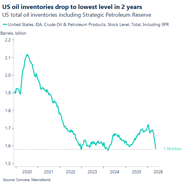 US oil inventories drop to lowest level in 2 years