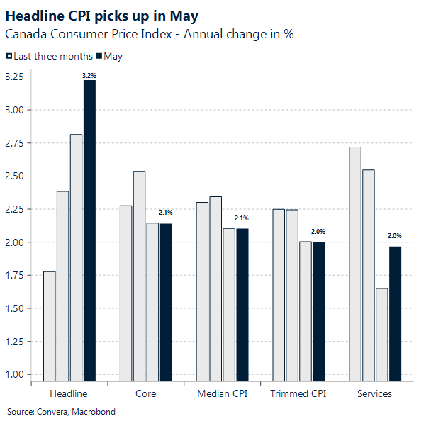 Headline CPI picks up in May