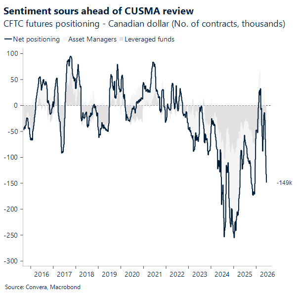 Sentiment sours ahead of CUSMA review