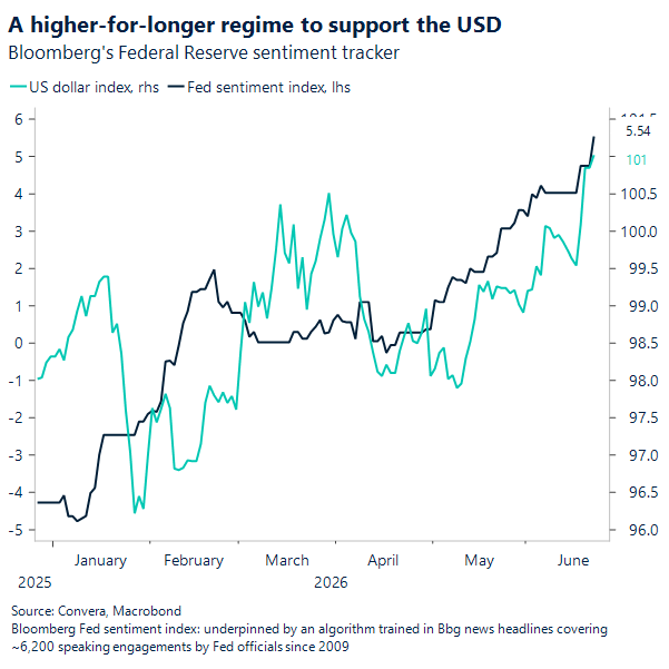 A higher-for-longer regime to support the USD