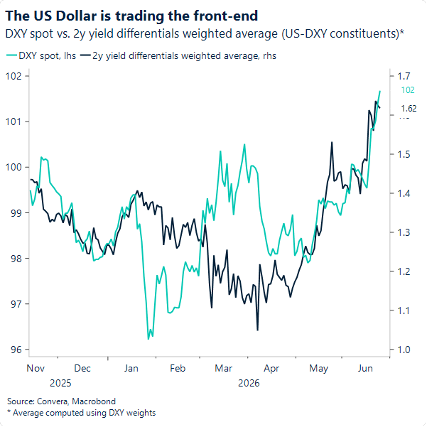 The Dollar is trading the front end